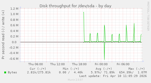 Disk throughput for /dev/sda