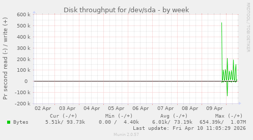 Disk throughput for /dev/sda