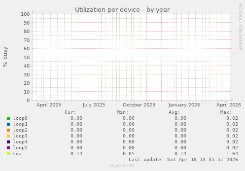 Utilization per device