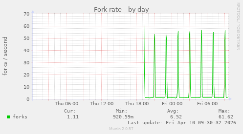 Fork rate