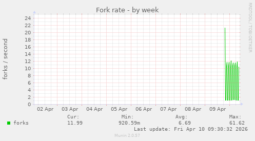Fork rate