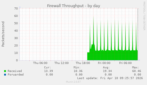 Firewall Throughput