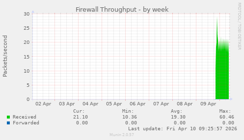 Firewall Throughput