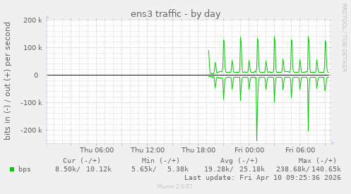 ens3 traffic