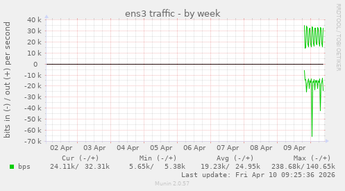 ens3 traffic