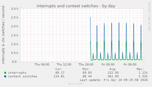 Interrupts and context switches