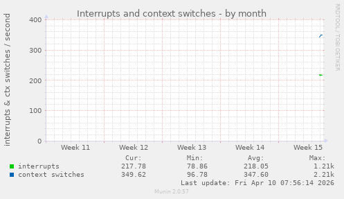 Interrupts and context switches