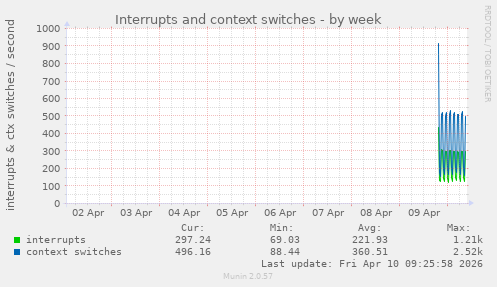 Interrupts and context switches