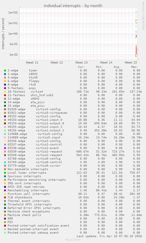 Individual interrupts
