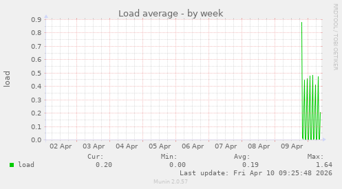 Load average