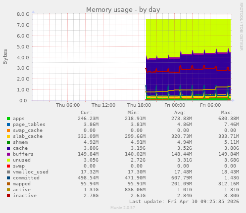 Memory usage