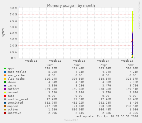 Memory usage