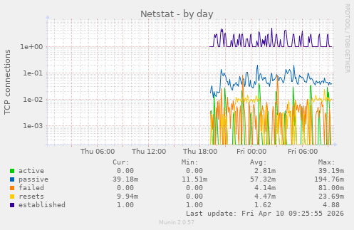 Netstat
