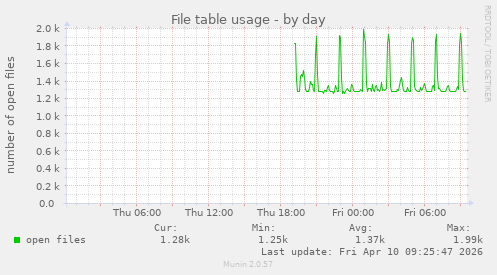 File table usage