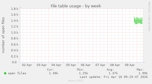 File table usage