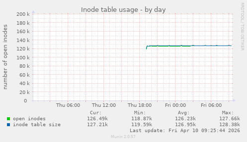 Inode table usage