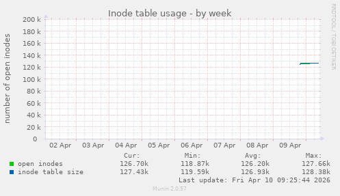 Inode table usage