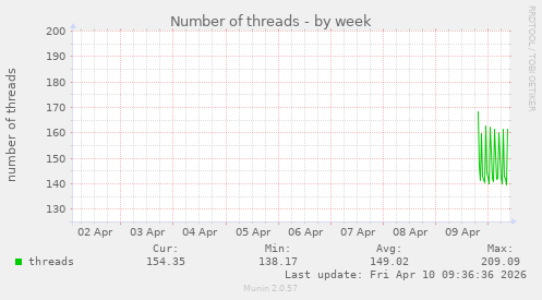 Number of threads