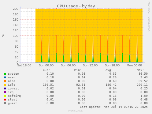 daily graph