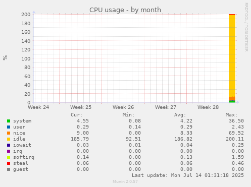 monthly graph