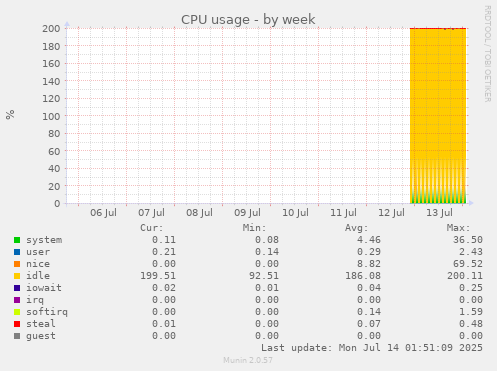 weekly graph