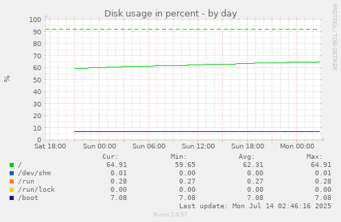 daily graph
