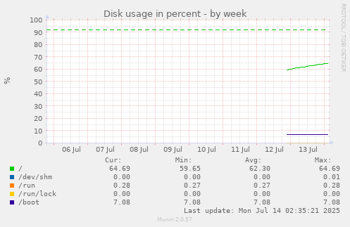 weekly graph
