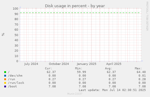 yearly graph