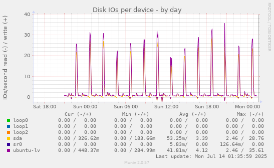 Disk IOs per device