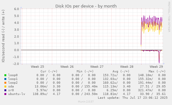 Disk IOs per device