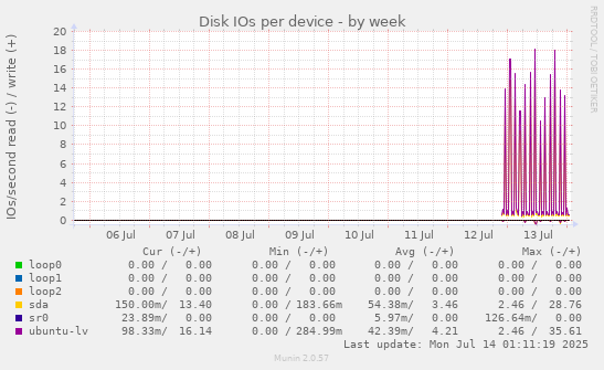 Disk IOs per device
