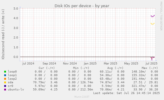 Disk IOs per device
