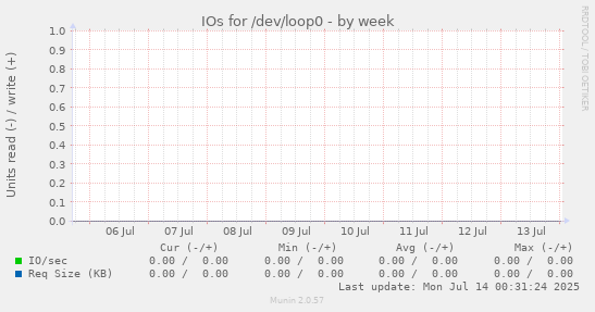 IOs for /dev/loop0