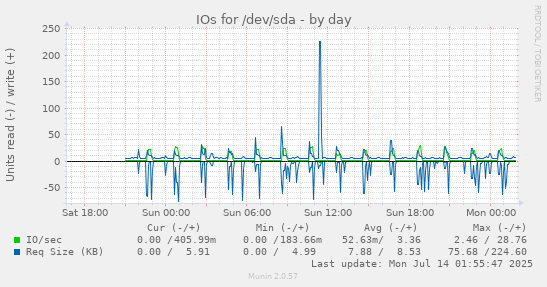 IOs for /dev/sda