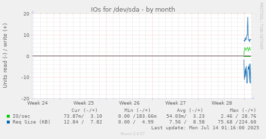 monthly graph