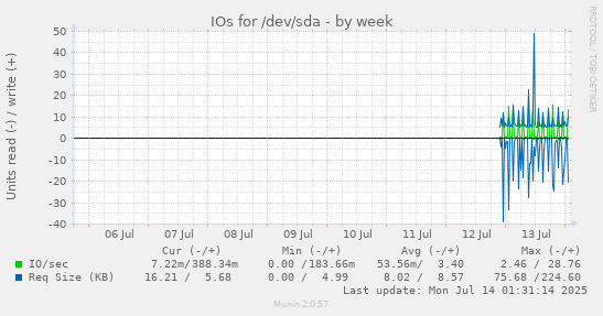 IOs for /dev/sda