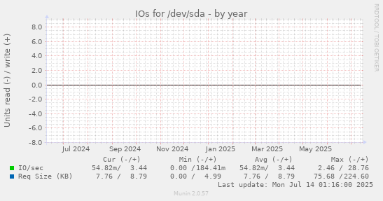 yearly graph