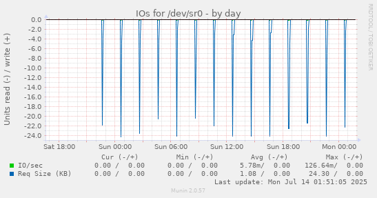 IOs for /dev/sr0