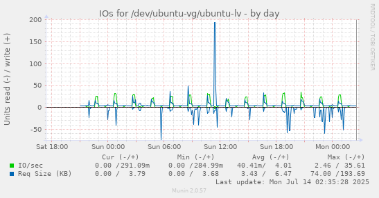 IOs for /dev/ubuntu-vg/ubuntu-lv