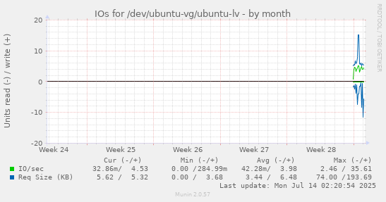 monthly graph