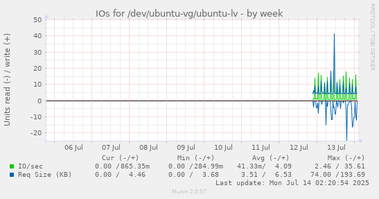 IOs for /dev/ubuntu-vg/ubuntu-lv