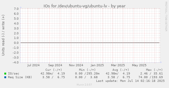 yearly graph