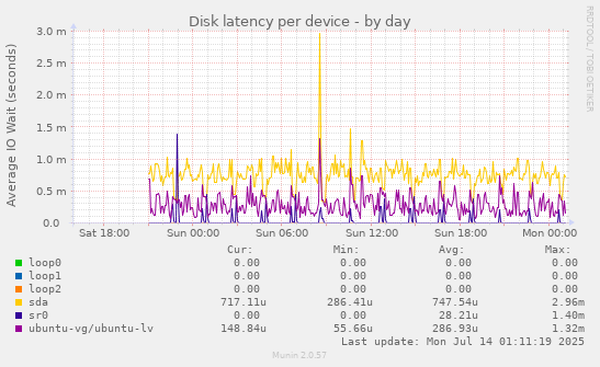 Disk latency per device