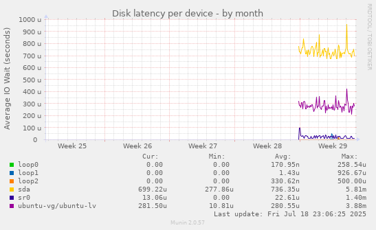 Disk latency per device