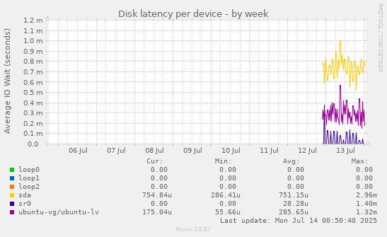 Disk latency per device