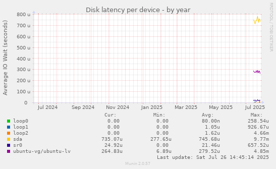 Disk latency per device