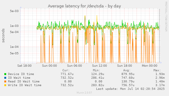 daily graph