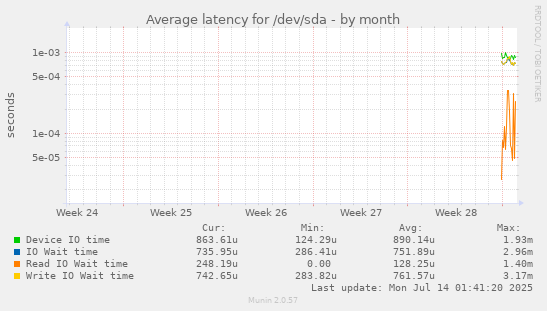 monthly graph