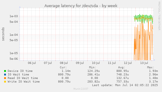 weekly graph