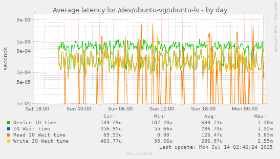 daily graph